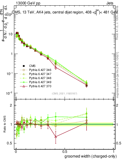Plot of j.width.gc in 13000 GeV pp collisions