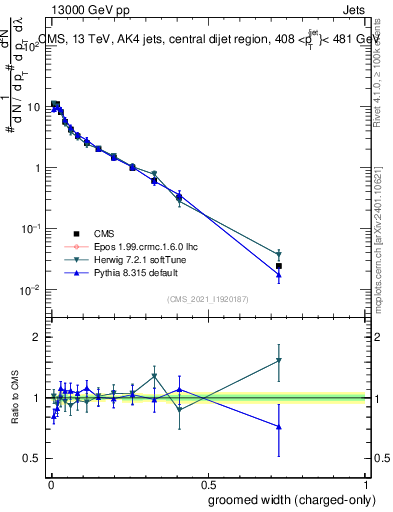 Plot of j.width.gc in 13000 GeV pp collisions