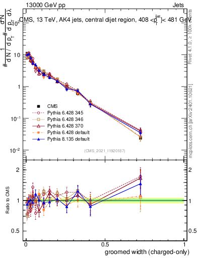 Plot of j.width.gc in 13000 GeV pp collisions