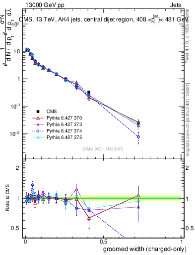Plot of j.width.gc in 13000 GeV pp collisions