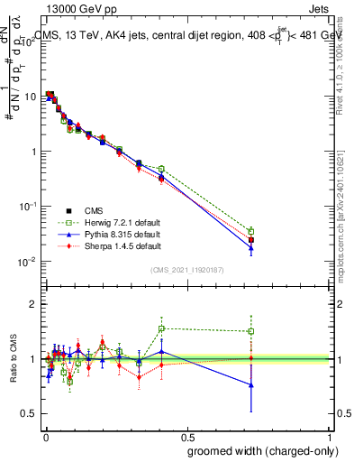 Plot of j.width.gc in 13000 GeV pp collisions