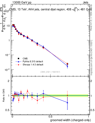 Plot of j.width.gc in 13000 GeV pp collisions