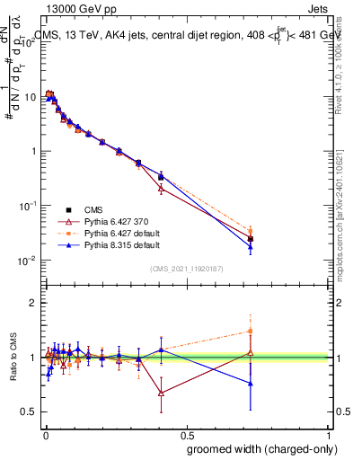 Plot of j.width.gc in 13000 GeV pp collisions