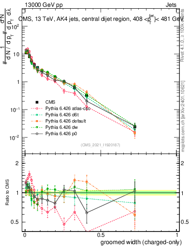 Plot of j.width.gc in 13000 GeV pp collisions