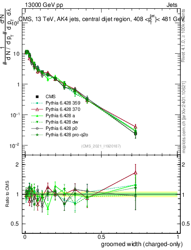 Plot of j.width.gc in 13000 GeV pp collisions