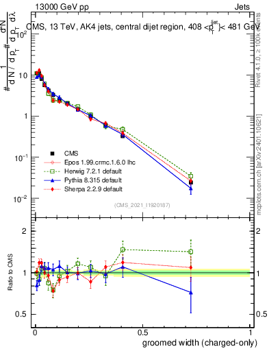 Plot of j.width.gc in 13000 GeV pp collisions