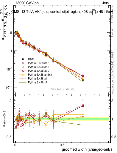 Plot of j.width.gc in 13000 GeV pp collisions