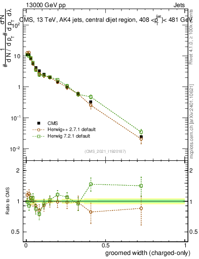 Plot of j.width.gc in 13000 GeV pp collisions