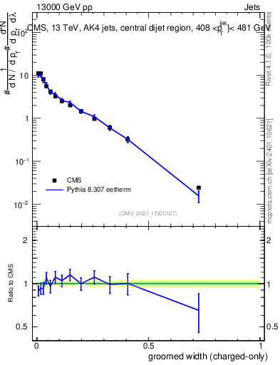 Plot of j.width.gc in 13000 GeV pp collisions