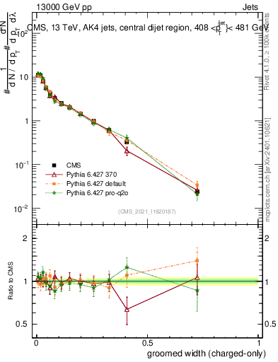 Plot of j.width.gc in 13000 GeV pp collisions