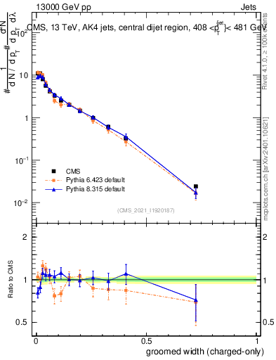 Plot of j.width.gc in 13000 GeV pp collisions