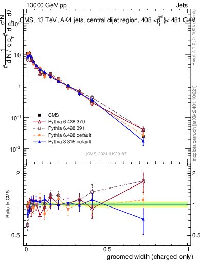 Plot of j.width.gc in 13000 GeV pp collisions
