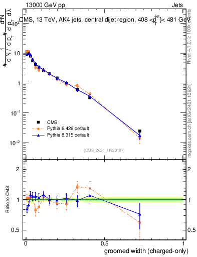 Plot of j.width.gc in 13000 GeV pp collisions