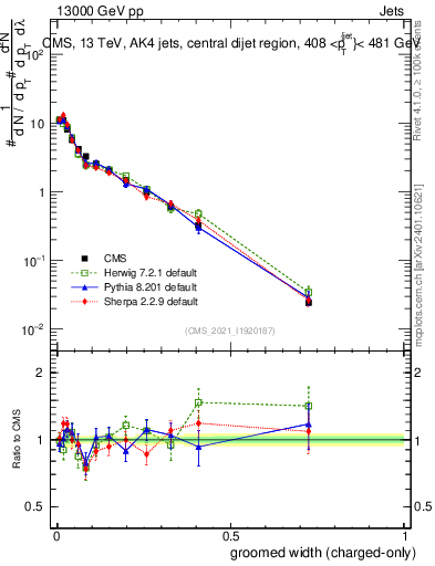 Plot of j.width.gc in 13000 GeV pp collisions