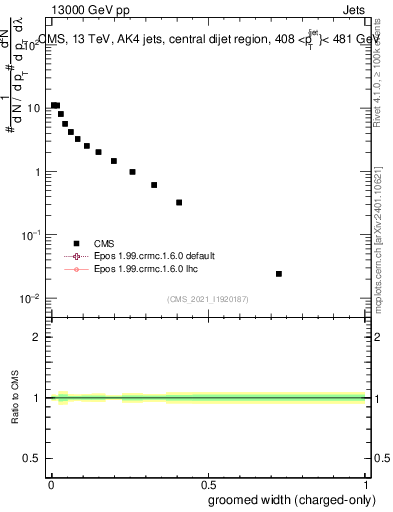 Plot of j.width.gc in 13000 GeV pp collisions