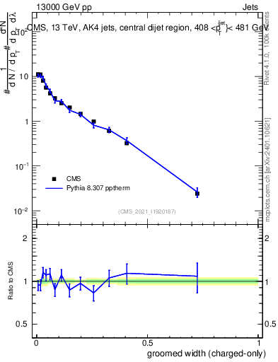 Plot of j.width.gc in 13000 GeV pp collisions