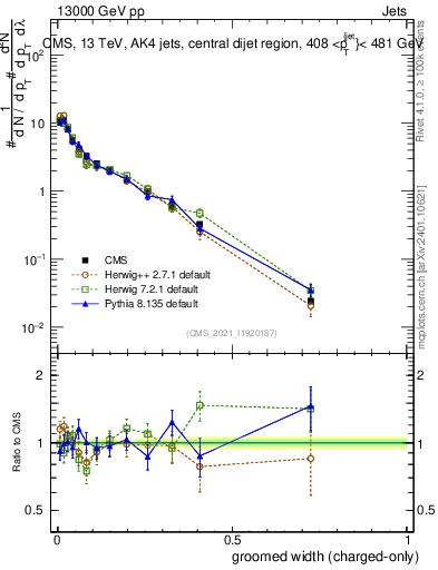 Plot of j.width.gc in 13000 GeV pp collisions