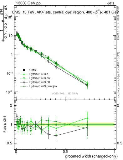 Plot of j.width.gc in 13000 GeV pp collisions