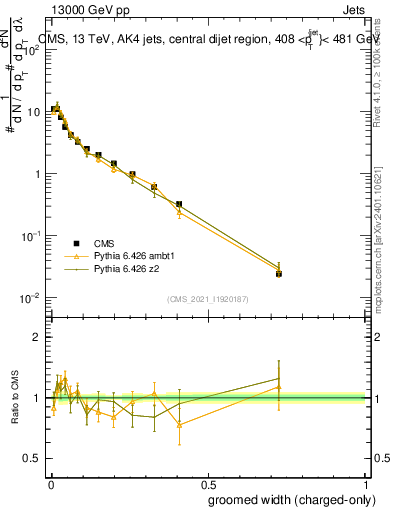 Plot of j.width.gc in 13000 GeV pp collisions