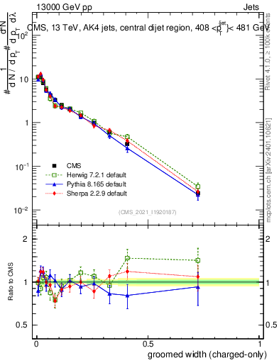 Plot of j.width.gc in 13000 GeV pp collisions
