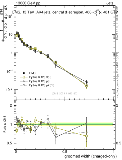 Plot of j.width.gc in 13000 GeV pp collisions