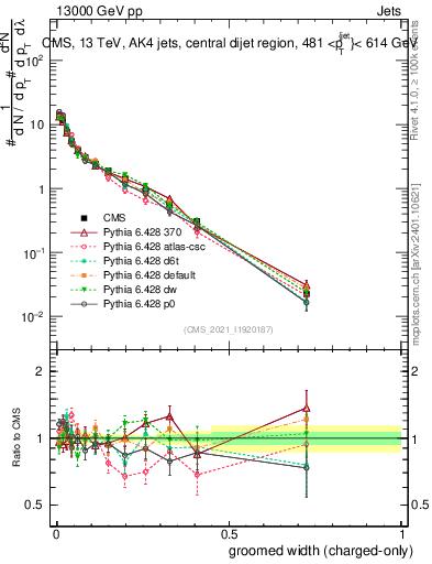 Plot of j.width.gc in 13000 GeV pp collisions