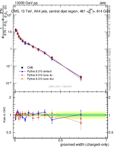 Plot of j.width.gc in 13000 GeV pp collisions
