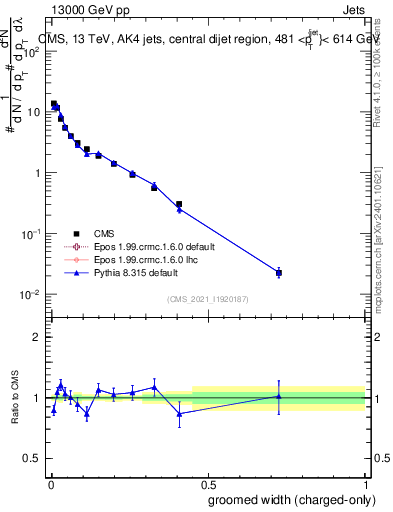 Plot of j.width.gc in 13000 GeV pp collisions