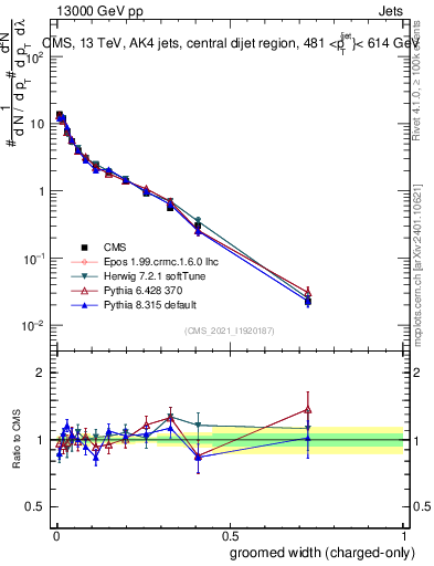Plot of j.width.gc in 13000 GeV pp collisions