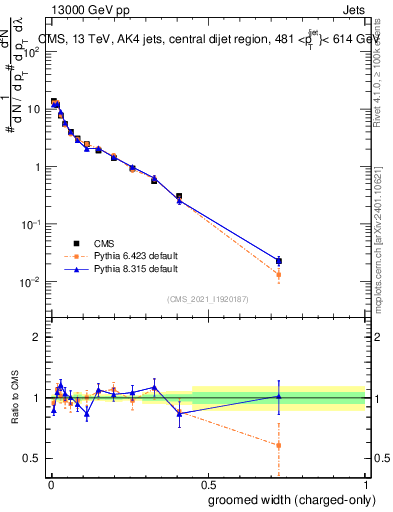 Plot of j.width.gc in 13000 GeV pp collisions