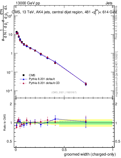 Plot of j.width.gc in 13000 GeV pp collisions