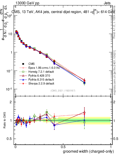 Plot of j.width.gc in 13000 GeV pp collisions