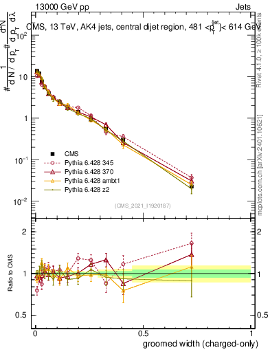 Plot of j.width.gc in 13000 GeV pp collisions