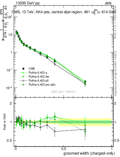 Plot of j.width.gc in 13000 GeV pp collisions