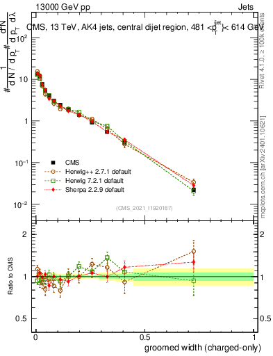 Plot of j.width.gc in 13000 GeV pp collisions