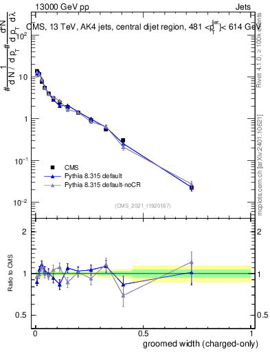 Plot of j.width.gc in 13000 GeV pp collisions