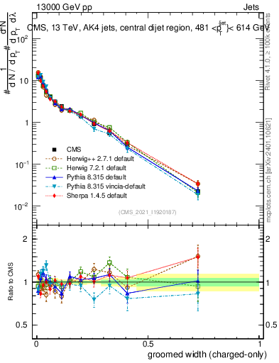 Plot of j.width.gc in 13000 GeV pp collisions