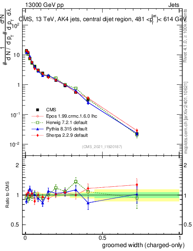 Plot of j.width.gc in 13000 GeV pp collisions