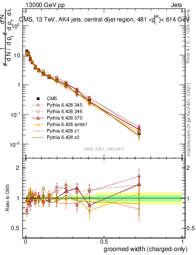 Plot of j.width.gc in 13000 GeV pp collisions