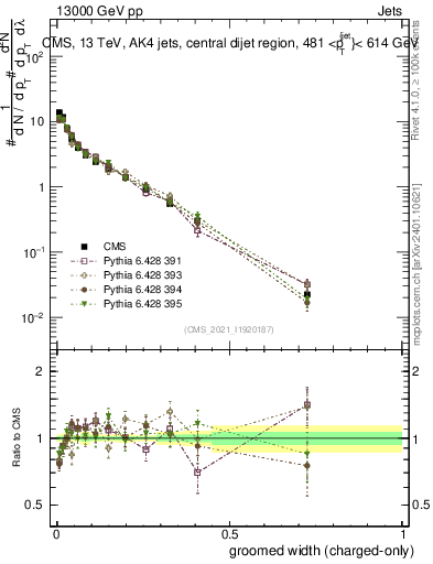 Plot of j.width.gc in 13000 GeV pp collisions