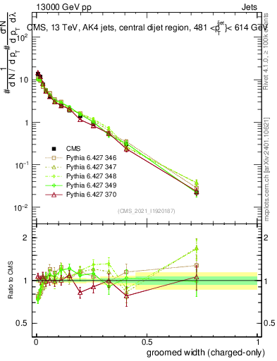 Plot of j.width.gc in 13000 GeV pp collisions