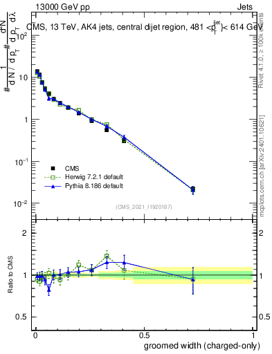 Plot of j.width.gc in 13000 GeV pp collisions