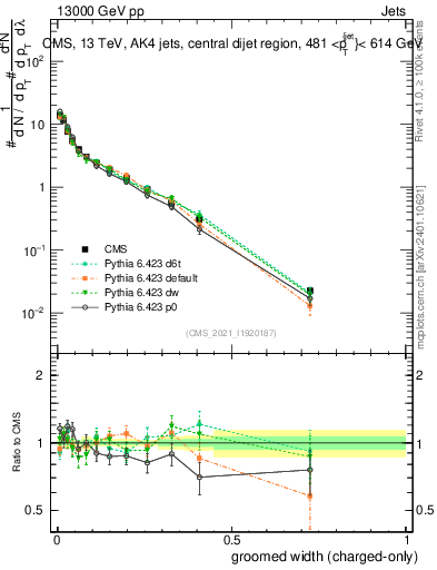 Plot of j.width.gc in 13000 GeV pp collisions