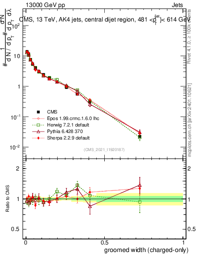 Plot of j.width.gc in 13000 GeV pp collisions