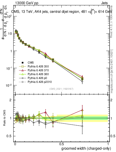 Plot of j.width.gc in 13000 GeV pp collisions