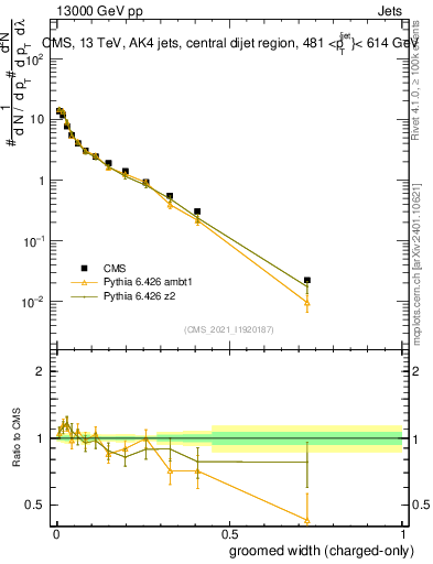 Plot of j.width.gc in 13000 GeV pp collisions