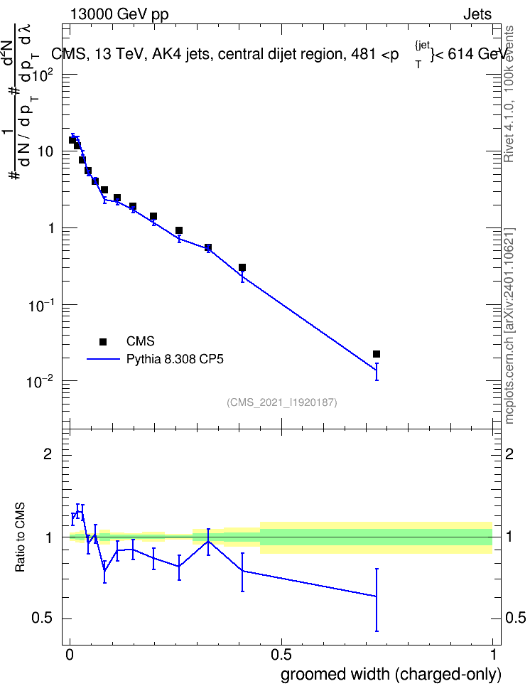 Plot of j.width.gc in 13000 GeV pp collisions