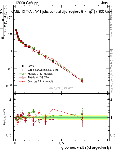 Plot of j.width.gc in 13000 GeV pp collisions