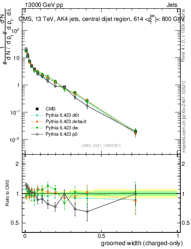 Plot of j.width.gc in 13000 GeV pp collisions