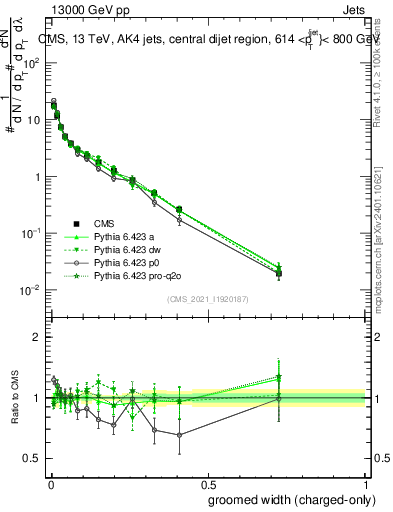 Plot of j.width.gc in 13000 GeV pp collisions